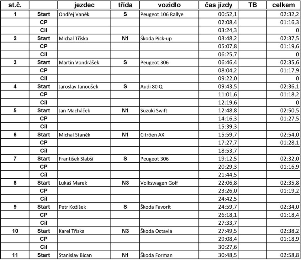 12:19,6 0 5 Start Jan Macháček N1 Suzuki Swift 12:48,8 02:50,5 CP 14:16,3 01:27,5 Cíl 15:39,3 6 Start Michal Staněk N1 Citröen AX 15:59,7 02:54,0 CP 17:27,7 01:28,1 Cíl 18:53,7 7 Start František