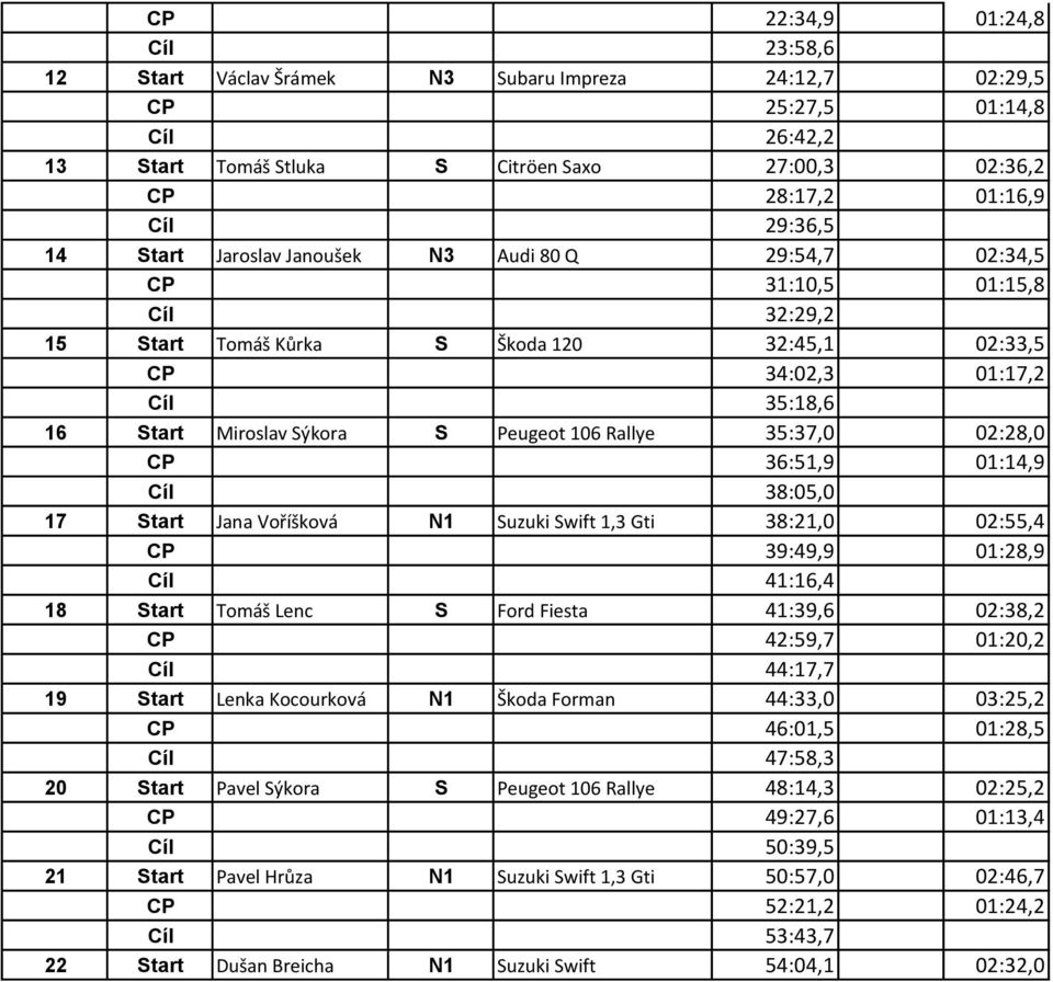 S Peugeot 106 Rallye 35:37,0 02:28,0 CP 36:51,9 01:14,9 Cíl 38:05,0 17 Start Jana Voříšková N1 Suzuki Swift 1,3 Gti 38:21,0 02:55,4 CP 39:49,9 01:28,9 Cíl 41:16,4 18 Start Tomáš Lenc S Ford Fiesta