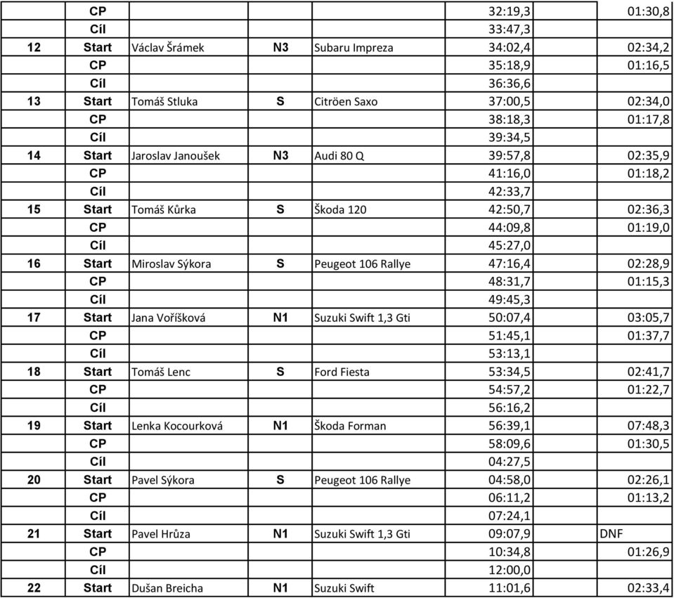 S Peugeot 106 Rallye 47:16,4 02:28,9 CP 48:31,7 01:15,3 Cíl 49:45,3 17 Start Jana Voříšková N1 Suzuki Swift 1,3 Gti 50:07,4 03:05,7 CP 51:45,1 01:37,7 Cíl 53:13,1 18 Start Tomáš Lenc S Ford Fiesta