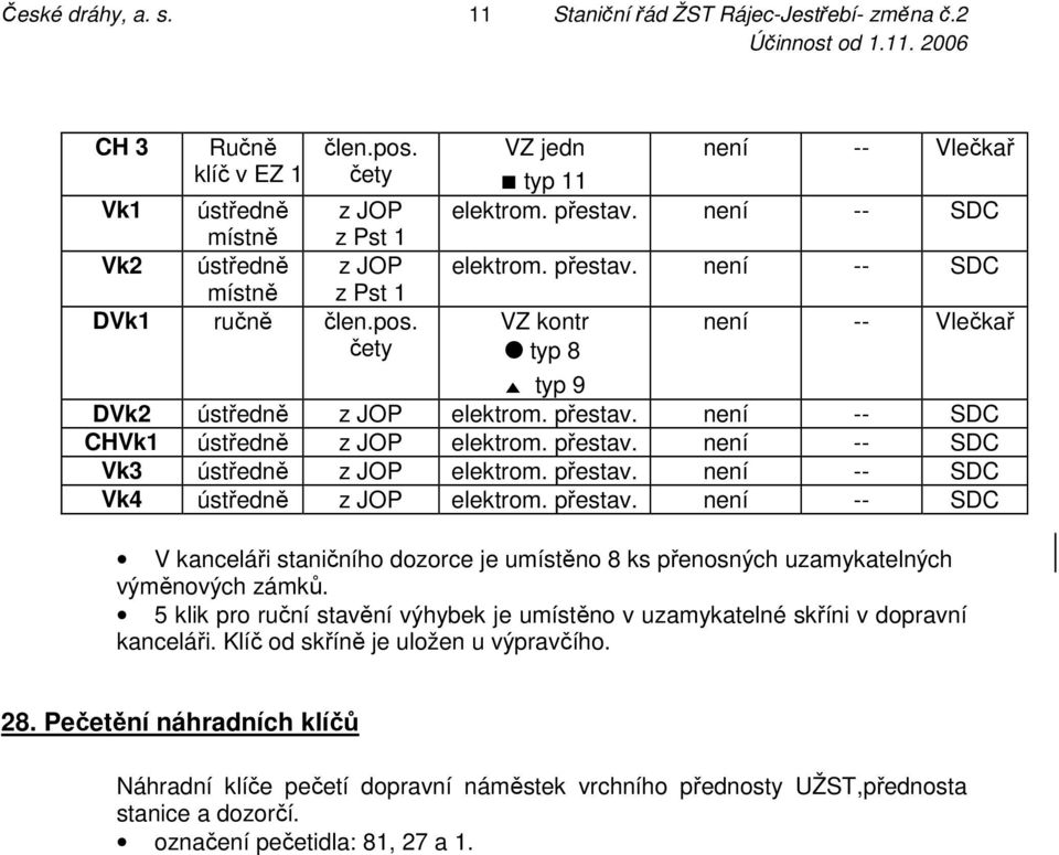 přestav. není -- SDC Vk4 ústředně z JOP elektrom. přestav. není -- SDC V kanceláři staničního dozorce je umístěno 8 ks přenosných uzamykatelných výměnových zámků.