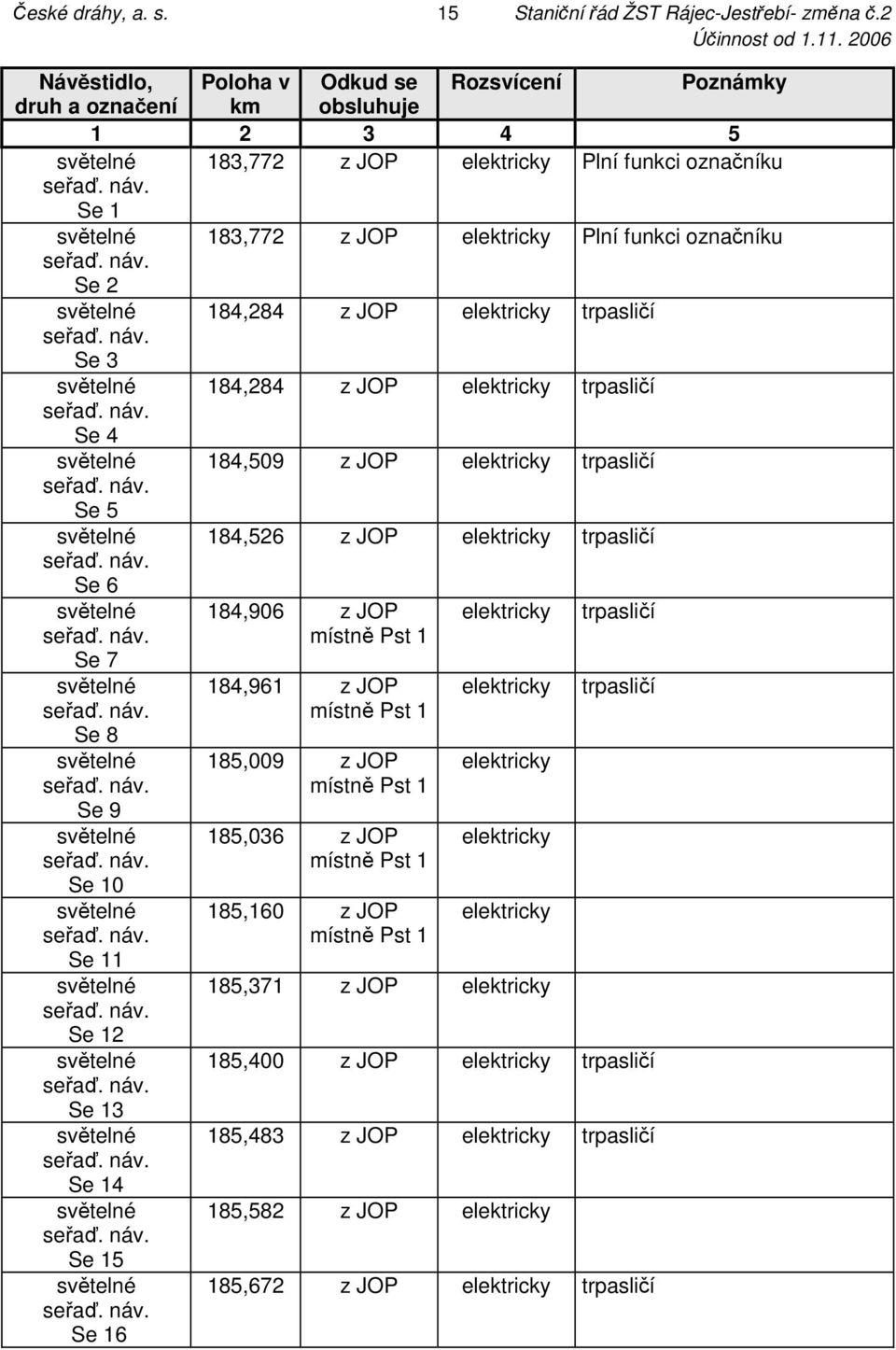 184,284 z JOP elektricky trpasličí Se 3 184,284 z JOP elektricky trpasličí Se 4 184,509 z JOP elektricky trpasličí Se 5 184,526 z JOP elektricky trpasličí Se 6 Se 7 184,906 z JOP místně Pst 1