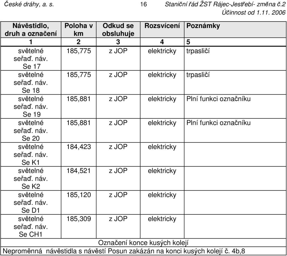 JOP elektricky trpasličí Se 18 185,881 z JOP elektricky Plní funkci označníku Se 19 185,881 z JOP elektricky Plní funkci označníku Se 20