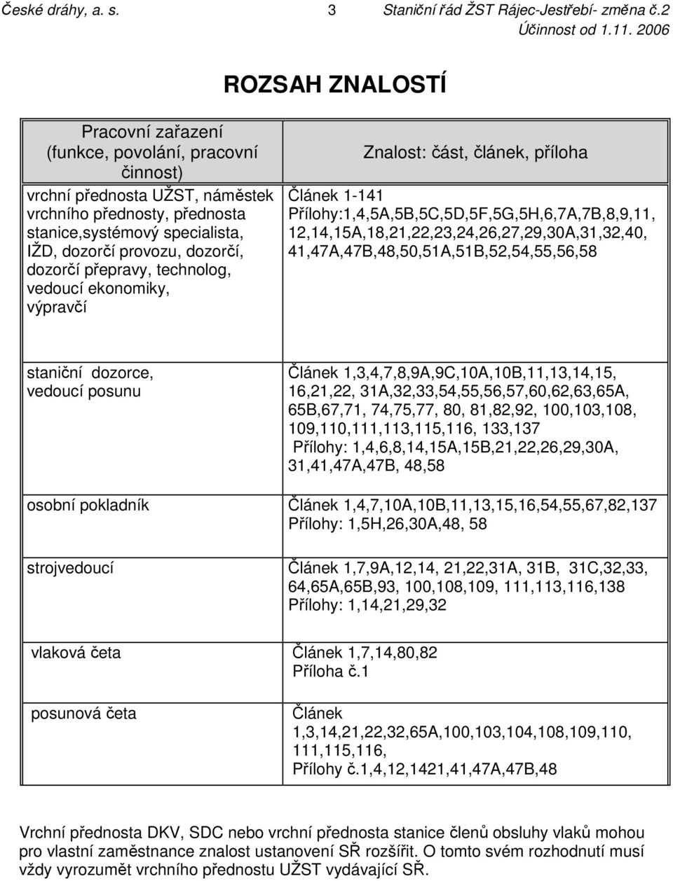 dozorčí přepravy, technolog, vedoucí ekonomiky, výpravčí Znalost: část, článek, příloha Článek 1-141 Přílohy:1,4,5A,5B,5C,5D,5F,5G,5H,6,7A,7B,8,9,11, 12,14,15A,18,21,22,23,24,26,27,29,30A,31,32,40,