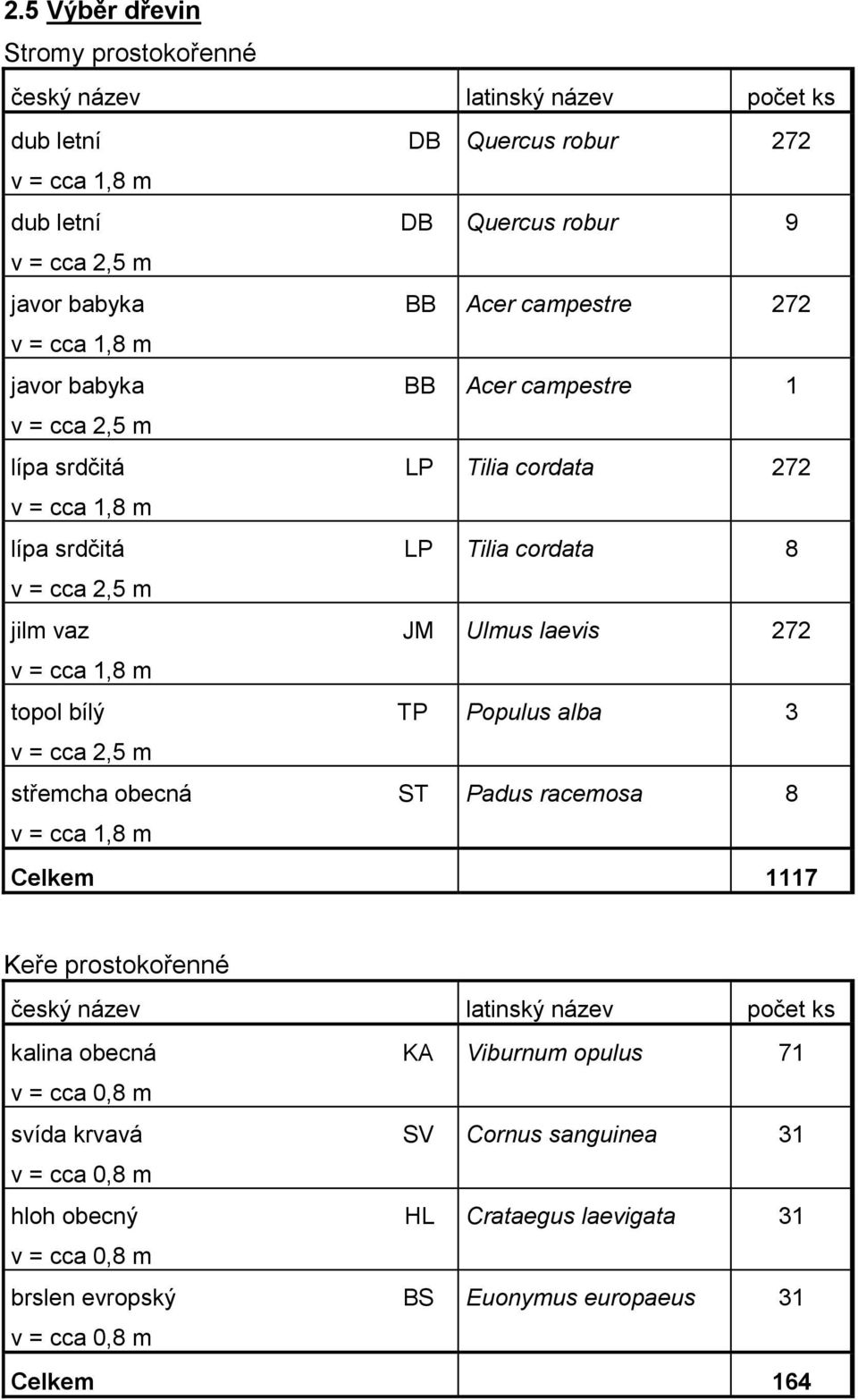 cca 1,8 m topol bílý TP Populus alba 3 v = cca 2,5 m střemcha obecná ST Padus racemosa 8 v = cca 1,8 m Celkem 1117 Keře prostokořenné český název latinský název počet ks kalina obecná KA