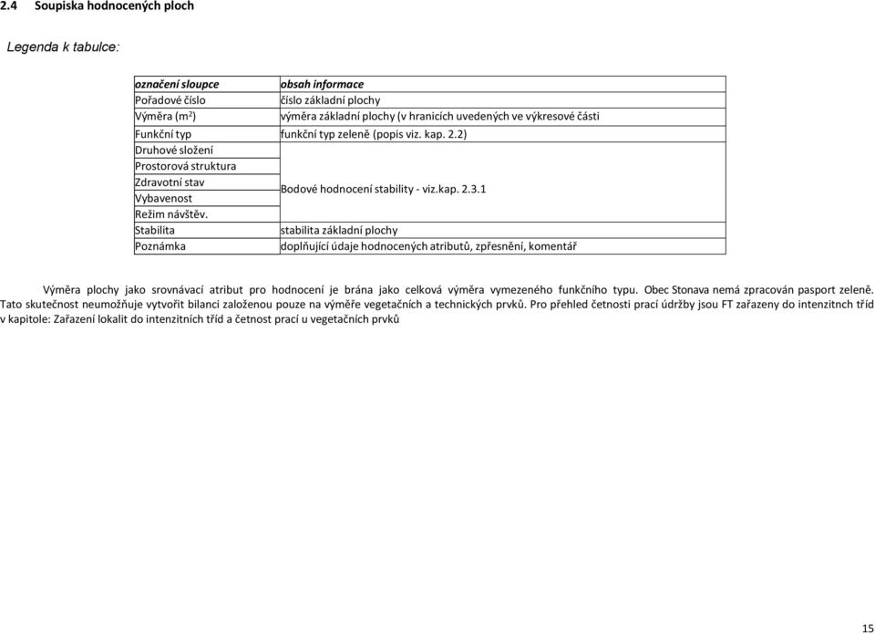 Stabilita stabilita základní plochy Poznámka doplňující údaje hodnocených atributů, zpřesnění, komentář Výměra plochy jako srovnávací atribut pro hodnocení je brána jako celková výměra vymezeného