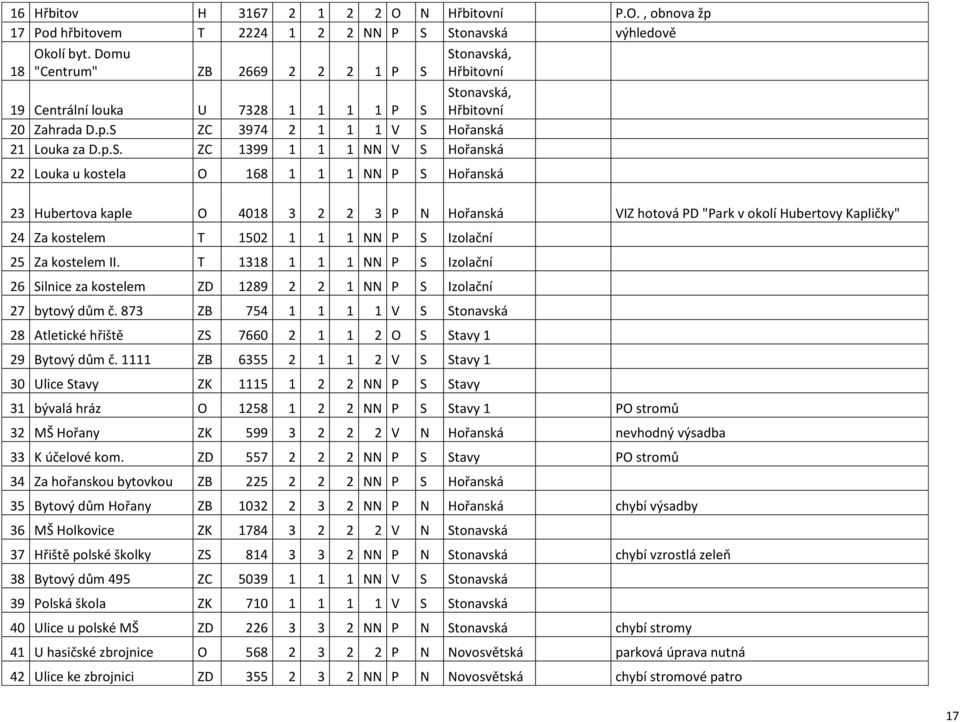 Stonavská, Hřbitovní Stonavská, Hřbitovní 19 Centrální louka U 7328 1 1 1 1 P S 20 Zahrada D.p.S ZC 3974 2 1 1 1 V S Hořanská 21 Louka za D.p.S. ZC 1399 1 1 1 NN V S Hořanská 22 Louka u kostela O 168
