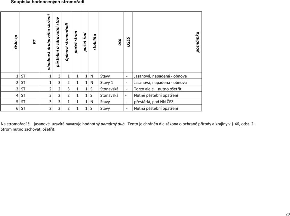 nutno ošetřit 4 ST 3 2 2 1 1 S Stonavská - Nutné pěstební opatření 5 ST 3 3 1 1 1 N Stavy - přestárlá, pod NN ČEZ 6 ST 2 2 2 1 1 S Stavy - Nutná pěstební