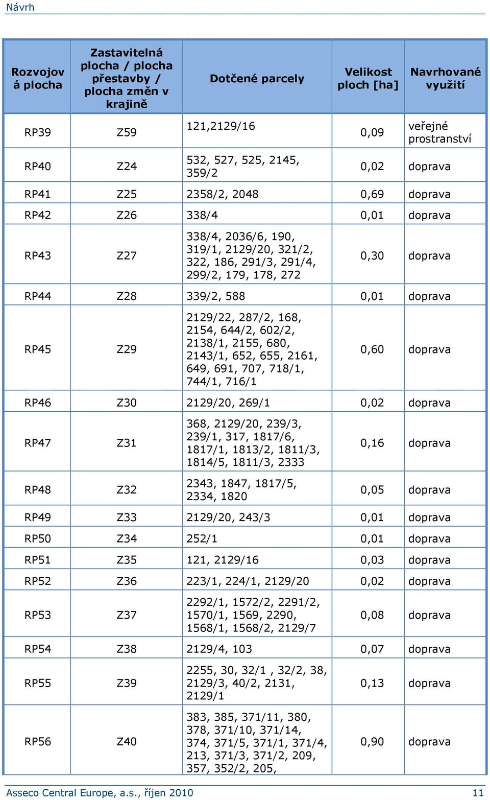 doprava RP44 Z28 339/2, 588 0,01 doprava RP45 Z29 2129/22, 287/2, 168, 2154, 644/2, 602/2, 2138/1, 2155, 680, 2143/1, 652, 655, 2161, 649, 691, 707, 718/1, 744/1, 716/1 0,60 doprava RP46 Z30 2129/20,