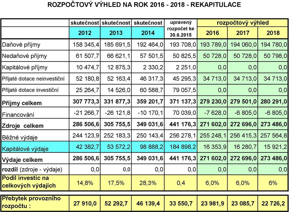 713,0 34 713,0 Přijaté dotace investiční 25 264,7 14 526,0 60 588,7 79 057,5 0,0 0,0 0,0 Příjmy celkem 307 773,3 331 877,3 359 201,7 371 137,3 279 230,0 279 501,0 280 291,0 Financování -21 266,7-26