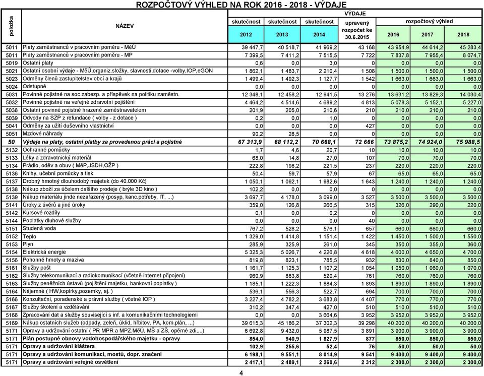 sloţky, slavnosti,dotace -volby,iop,egon 1 862,1 1 483,7 2 210,4 1 508 1 500,0 1 500,0 1 500,0 5023 Odměny členů zastupitelstev obcí a krajů 1 499,4 1 492,3 1 127,7 1 542 1 663,0 1 663,0 1 663,0 5024