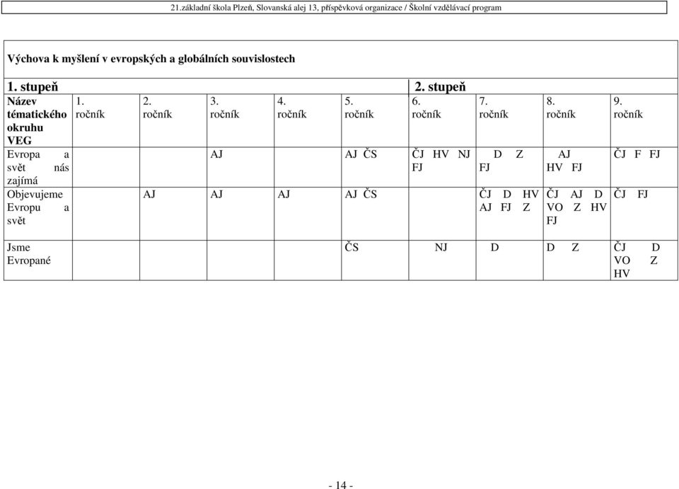 stupeň Název tématického okruhu VEG Evropa a svět nás zajímá Objevujeme Evropu a svět 1. ročník 2. ročník 3. ročník 4.
