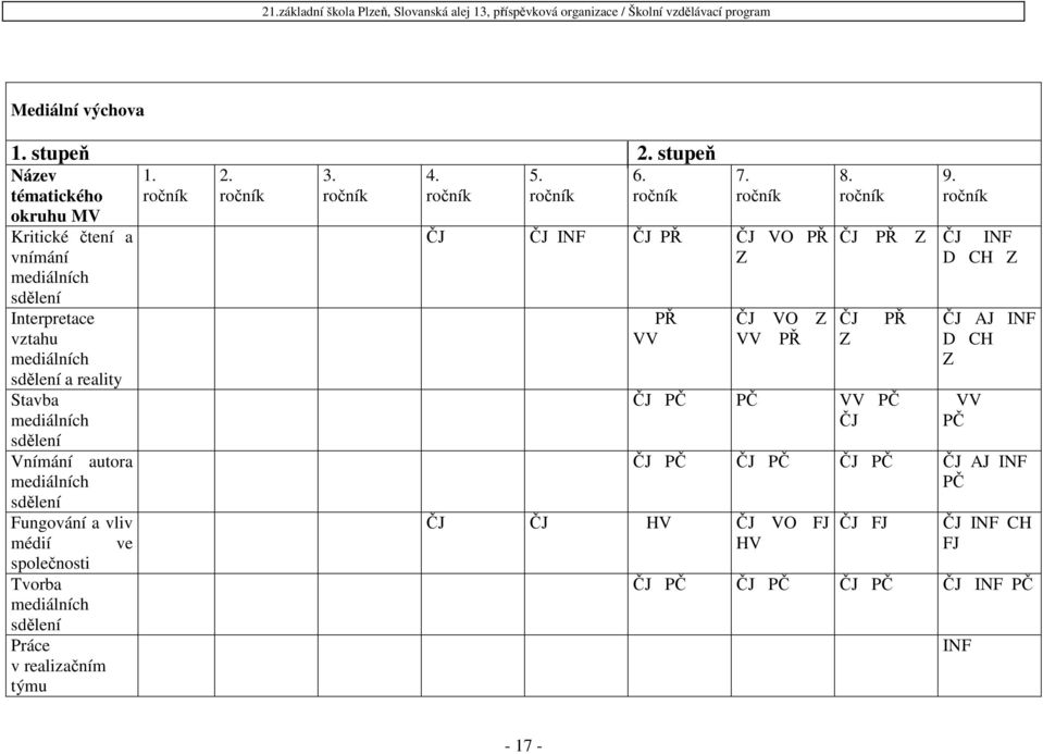 sdělení Fungování a vliv médií ve společnosti Tvorba mediálních sdělení Práce v realizačním týmu 1. ročník 2. ročník 3. ročník 4. ročník 5. ročník 6. ročník 7.