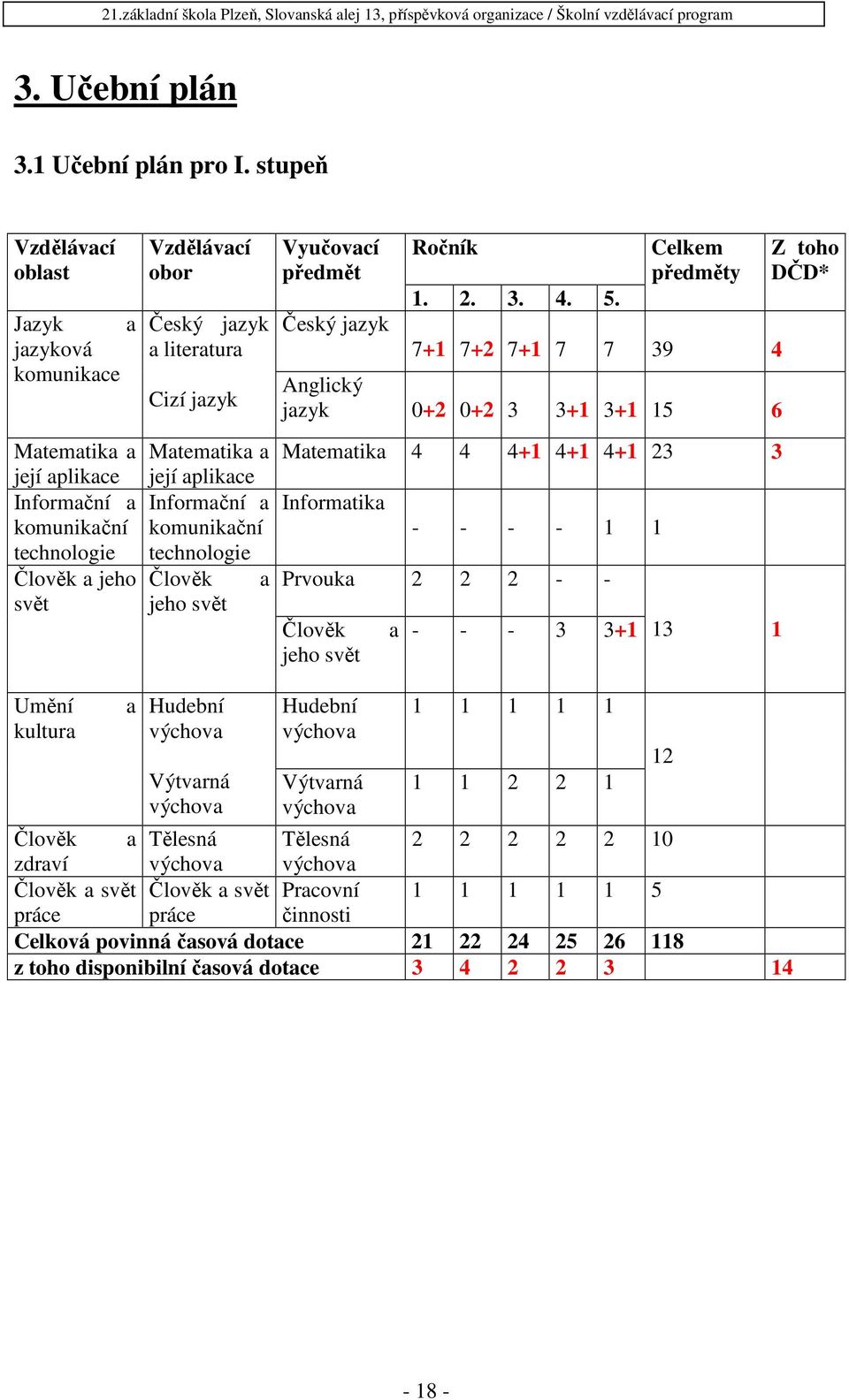 a její aplikace Informační a komunikační technologie Člověk a jeho svět Vyučovací předmět Český jazyk Ročník 1. 2. 3. 4. 5.