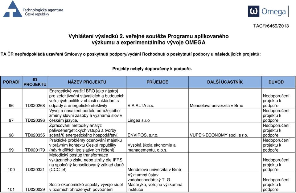 projektů: POŘADÍ 96 TD020268 97 TD020396 98 TD020355 99 TD020179 100 TD020321 101 TD020029 Projekty nebyly doporučeny k.