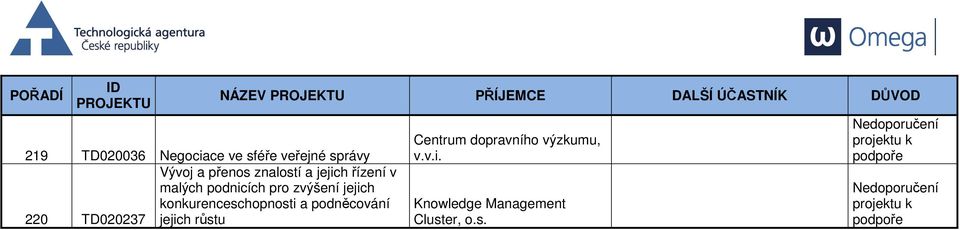 konkurenceschopnosti a podněcování 220 TD020237 jejich růstu