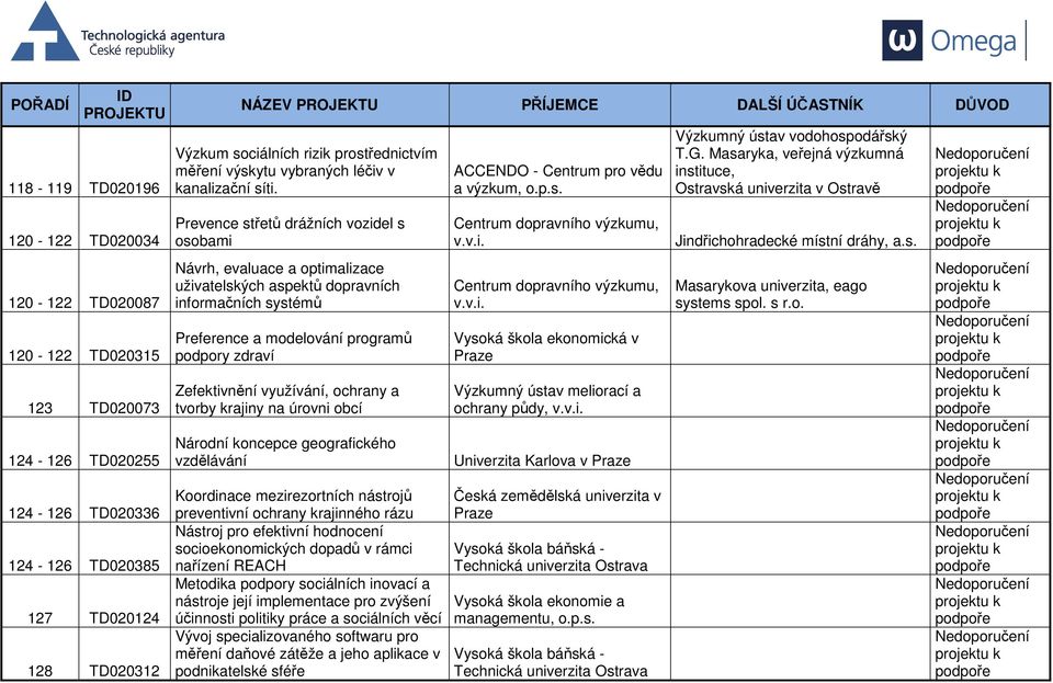 Prevence střetů drážních vozidel s osobami Návrh, evaluace a optimalizace uživatelských aspektů dopravních informačních systémů Preference a modelování programů podpory zdraví Zefektivnění využívání,