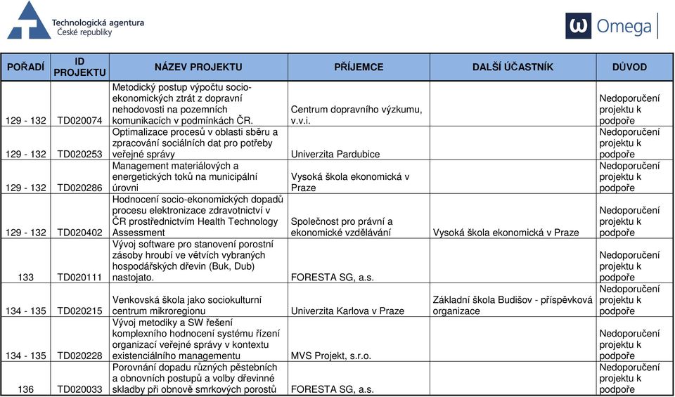 Optimalizace procesů v oblasti sběru a zpracování sociálních dat pro potřeby veřejné správy Univerzita Pardubice Management materiálových a energetických toků na municipální úrovni Hodnocení