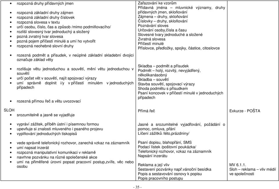 základ věty rozlišuje větu jednoduchou a souvětí, mění větu jednoduchou v souvětí určí počet vět v souvětí, najít spojovací výrazy umí správně doplnit i/y v příčestí minulém v jednoduchých případech