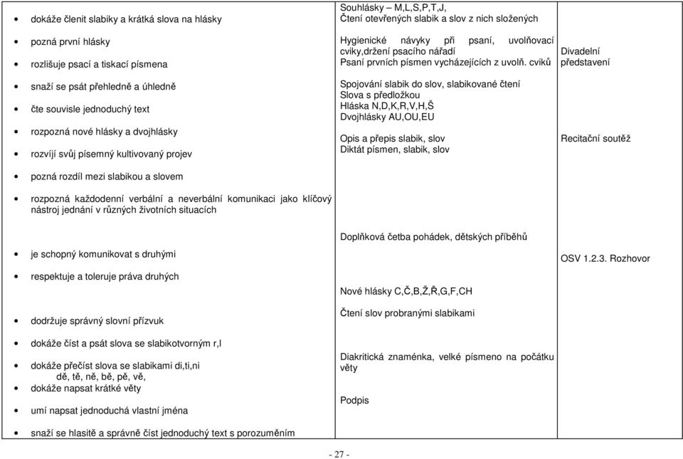 M,L,S,P,T,J, Čtení otevřených slabik a slov z nich složených Hygienické návyky při psaní, uvolňovací cviky,držení psacího nářadí Psaní prvních písmen vycházejících z uvolň.