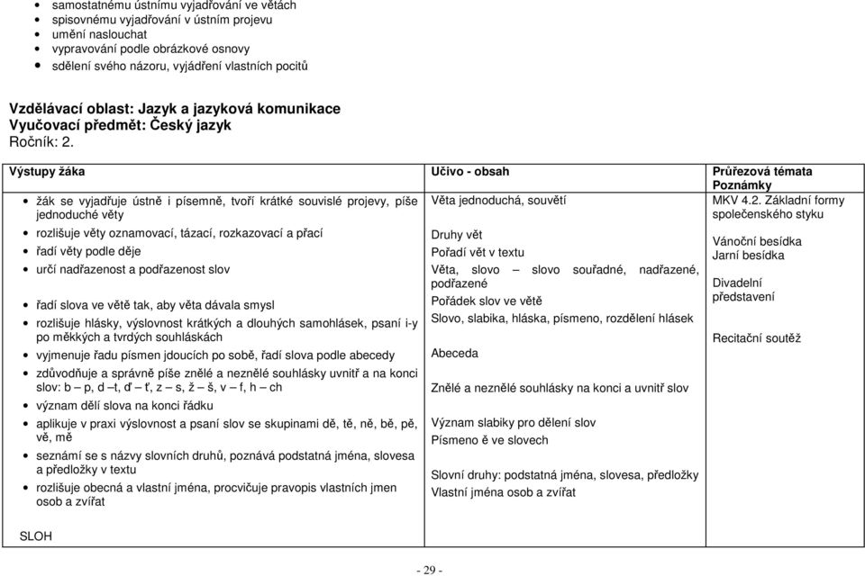 Výstupy žáka Učivo - obsah Průřezová témata Poznámky žák se vyjadřuje ústně i písemně, tvoří krátké souvislé projevy, píše jednoduché věty Věta jednoduchá, souvětí MKV 4.2.