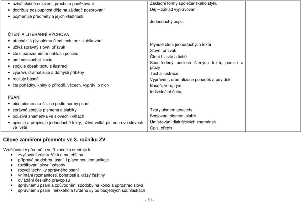 vypráví, dramatizuje a domýšlí příběhy recituje básně čte pohádky, knihy o přírodě, věcech, vypráví o nich PSANÍ píše písmena a číslice podle normy psaní správně spojuje písmena a slabiky používá