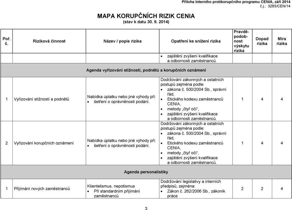 , správní řád, Etického kodexu zaměstnanců metody čtyř očí, zajištění zvýšení kvalifikace zákona 500/2004 Sb.