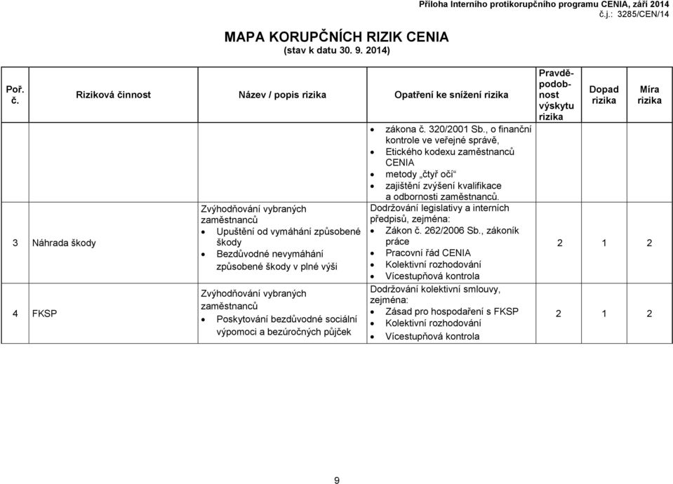 , o finanční kontrole ve veřejné správě, Etického kodexu zaměstnanců CENIA metody čtyř očí zajištění zvýšení kvalifikace Dodržování legislativy a interních předpisů, zejména: