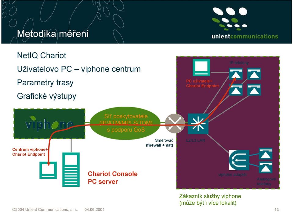 viphone+ Chariot Endpoint Směrovač (firewall + nat) L2/L3 LAN Chariot Console PC server viphone adaptér