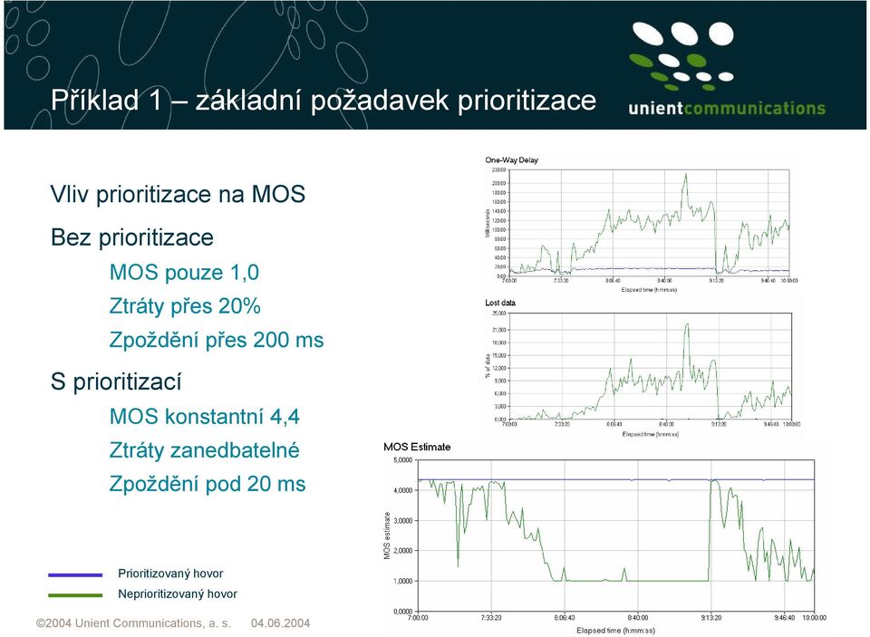 prioritizací MOS konstantní 4,4 Ztráty zanedbatelné Zpoždění pod 20 ms