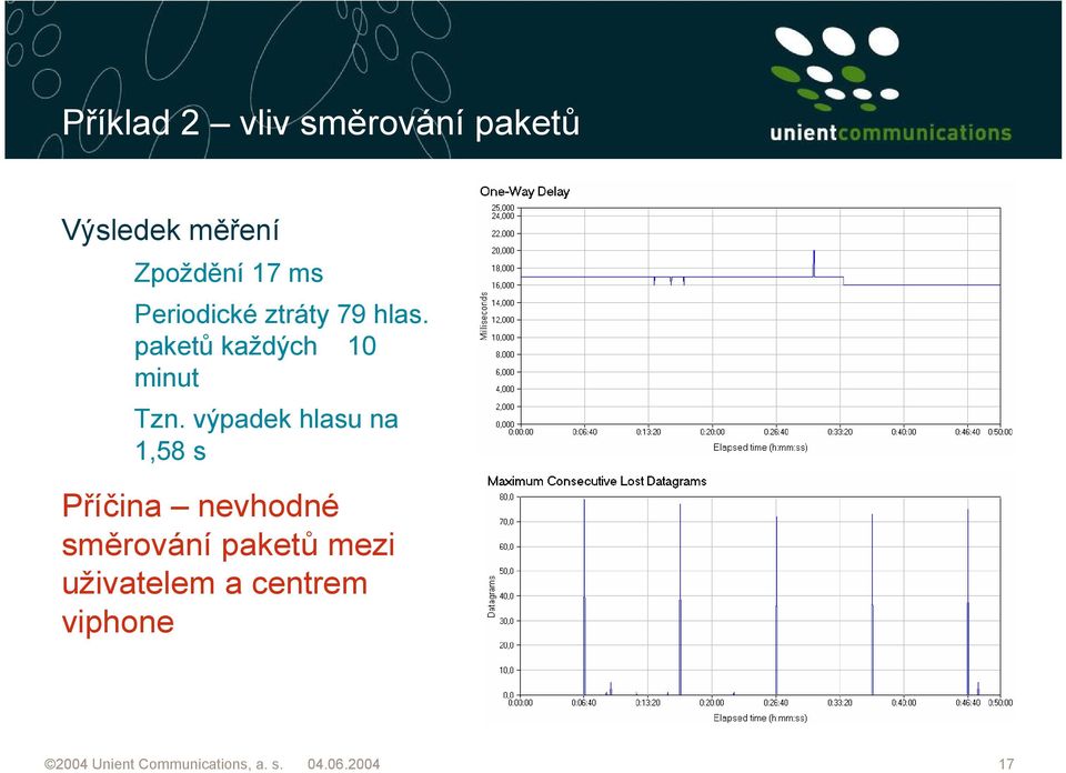 výpadek hlasu na 1,58 s Příčina nevhodné směrování paketů mezi