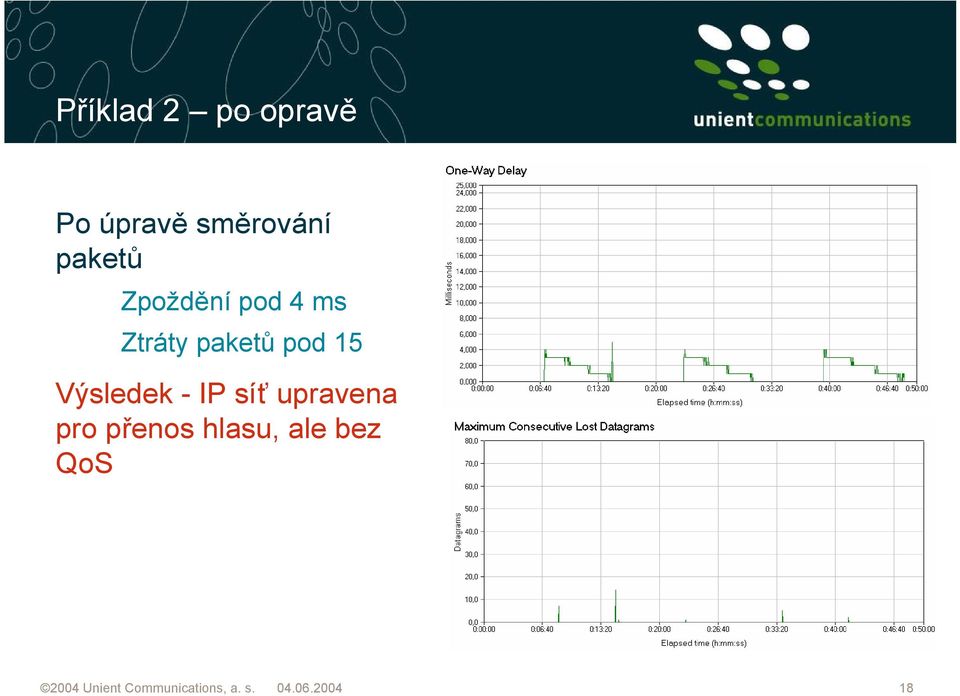 - IP síť upravena pro přenos hlasu, ale bez QoS