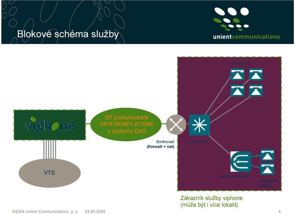 LAN VTS viphone adaptér Analogové telefony Zákazník služby