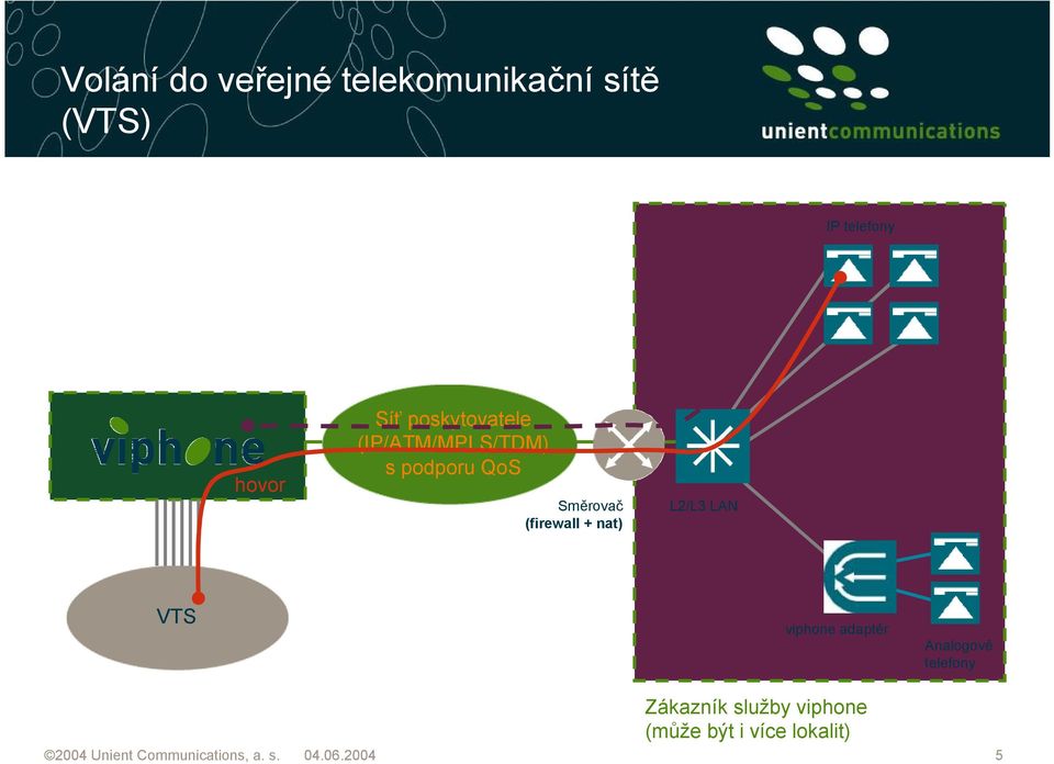 L2/L3 LAN VTS viphone adaptér Analogové telefony Zákazník služby