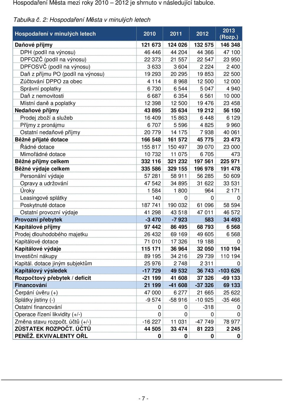 400 Daň z příjmu PO (podíl na výnosu) 19 293 20 295 19 853 22 500 Zúčtování DPPO za obec 4 114 8 968 12 500 12 000 Správní poplatky 6 730 6 544 5 047 4 940 Daň z nemovitosti 6 687 6 354 6 561 10 000