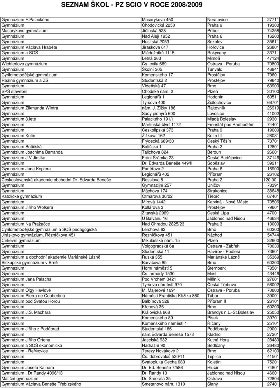 35611 Gymnázium Václava Hraběte Jiráskova 617 Hořovice 26801 Gymnázium a SOŠ Mládežníků 1115 Rokycany 33711 Gymnázium Letná 263 Mimoň 47124 Wichterlovo gymnázium Čs.