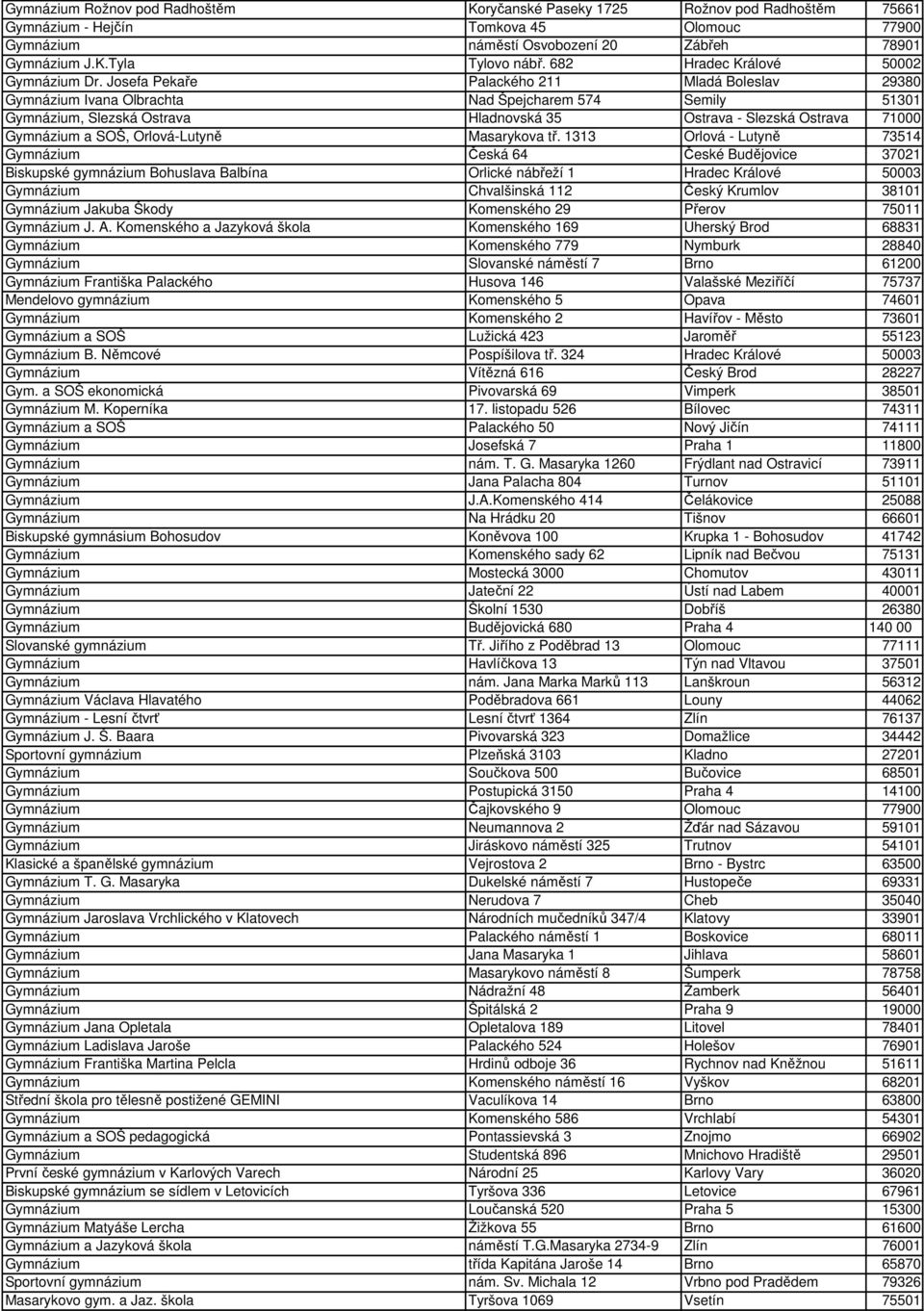 Josefa Pekaře Palackého 211 Mladá Boleslav 29380 Gymnázium Ivana Olbrachta Nad Špejcharem 574 Semily 51301 Gymnázium, Slezská Ostrava Hladnovská 35 Ostrava - Slezská Ostrava 71000 Gymnázium a SOŠ,