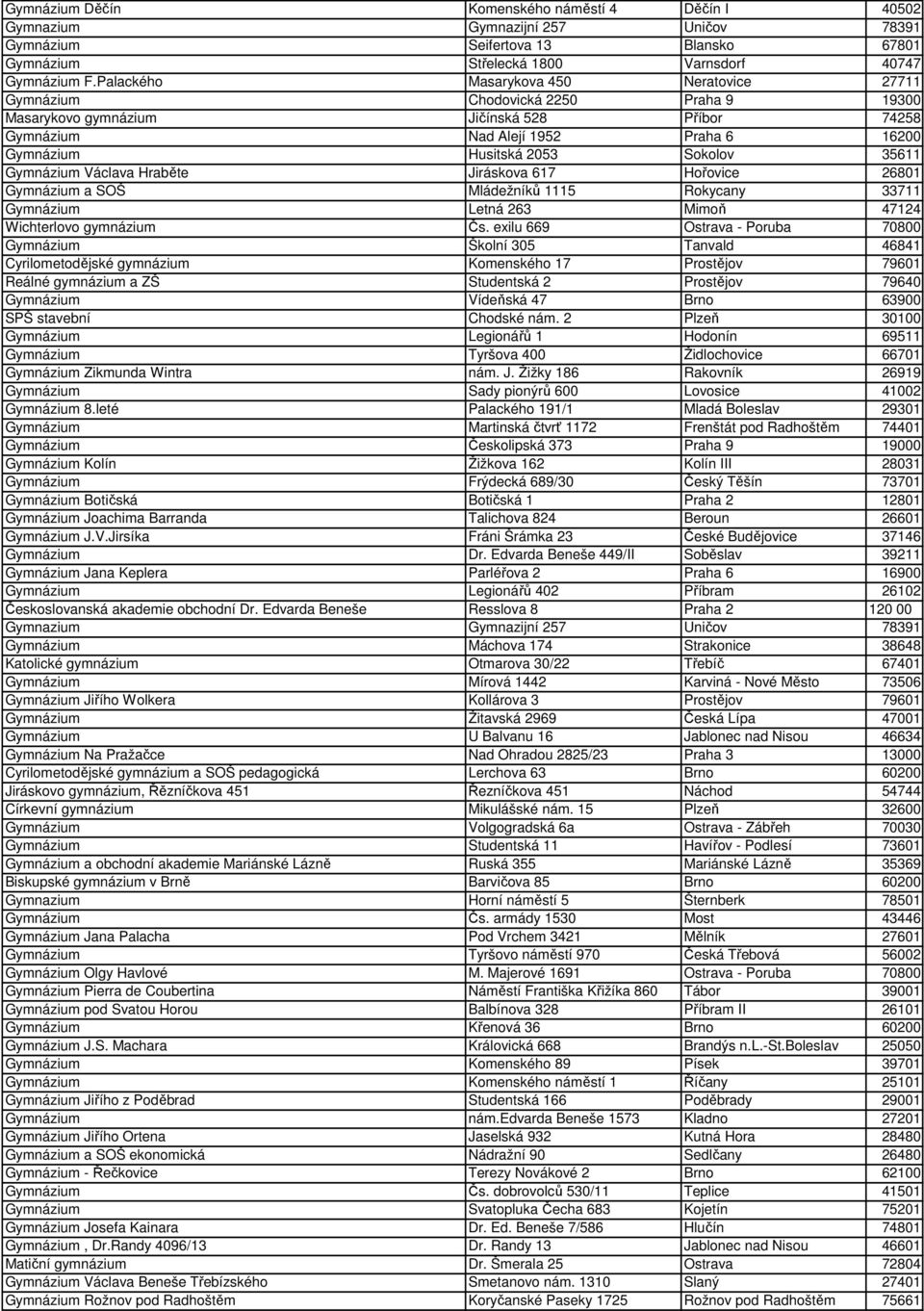 35611 Gymnázium Václava Hraběte Jiráskova 617 Hořovice 26801 Gymnázium a SOŠ Mládežníků 1115 Rokycany 33711 Gymnázium Letná 263 Mimoň 47124 Wichterlovo gymnázium Čs.