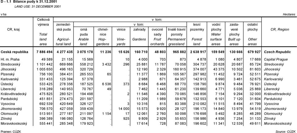 Region Total puda nice sady porosty Water plochy land Agricul- Arable Hop- Vine- Gardens Fruit Permanent Forest surface Built up Other area tural land land gardens yards orchards grassland land areas
