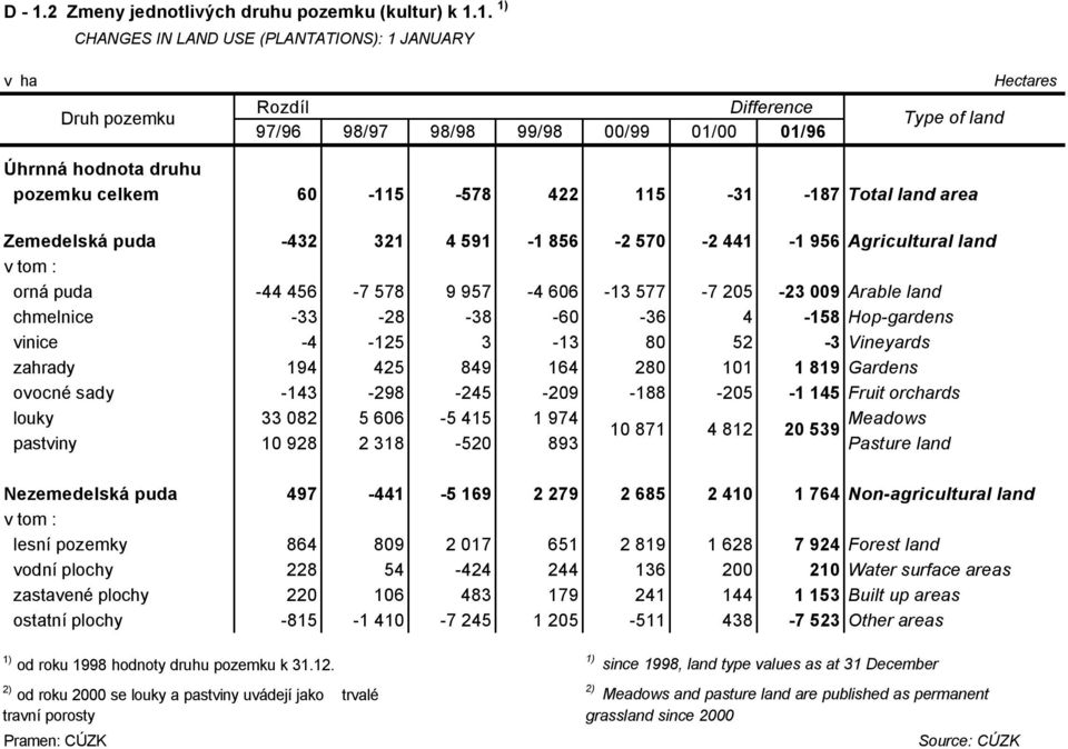 1. 1) CHANGES IN LAND USE (PLANTATIONS): 1 JANUARY v ha Druh pozemku Rozdíl Difference 97/96 98/97 98/98 99/98 00/99 01/00 01/96 Type of land Hectares Úhrnná hodnota druhu pozemku celkem 60-115 -578