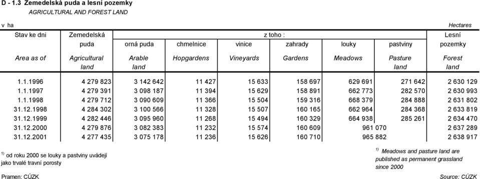 Agricultural Arable Hopgardens Vineyards Gardens Meadows Pasture Forest land land land land 1.1.1996 4 279 823 3 142 642 11 427 15 633 158 697 629 691 271 642 2 630 129 1.1.1997 4 279 391 3 098 187 11 394 15 629 158 891 662 773 282 570 2 630 993 1.