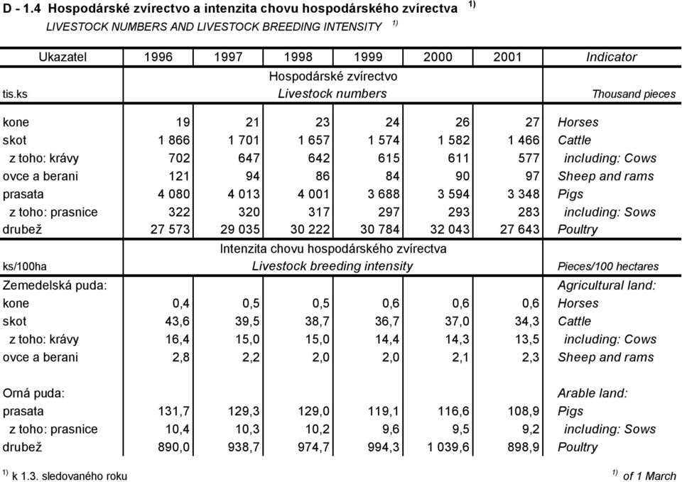 702 647 642 615 611 577 including: Cows ovce a berani 121 94 86 84 90 97 Sheep and rams prasata 4 080 4 013 4 001 3 688 3 594 3 348 Pigs z toho: prasnice 322 320 317 297 293 283 including: Sows