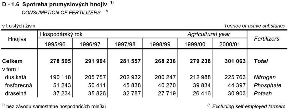 Agricultural year Fertilizers 1995/96 1996/97 1997/98 1998/99 1999/00 2000/01 Celkem 278 595 291 994 281 557 268 236 279 238 301 063 Total