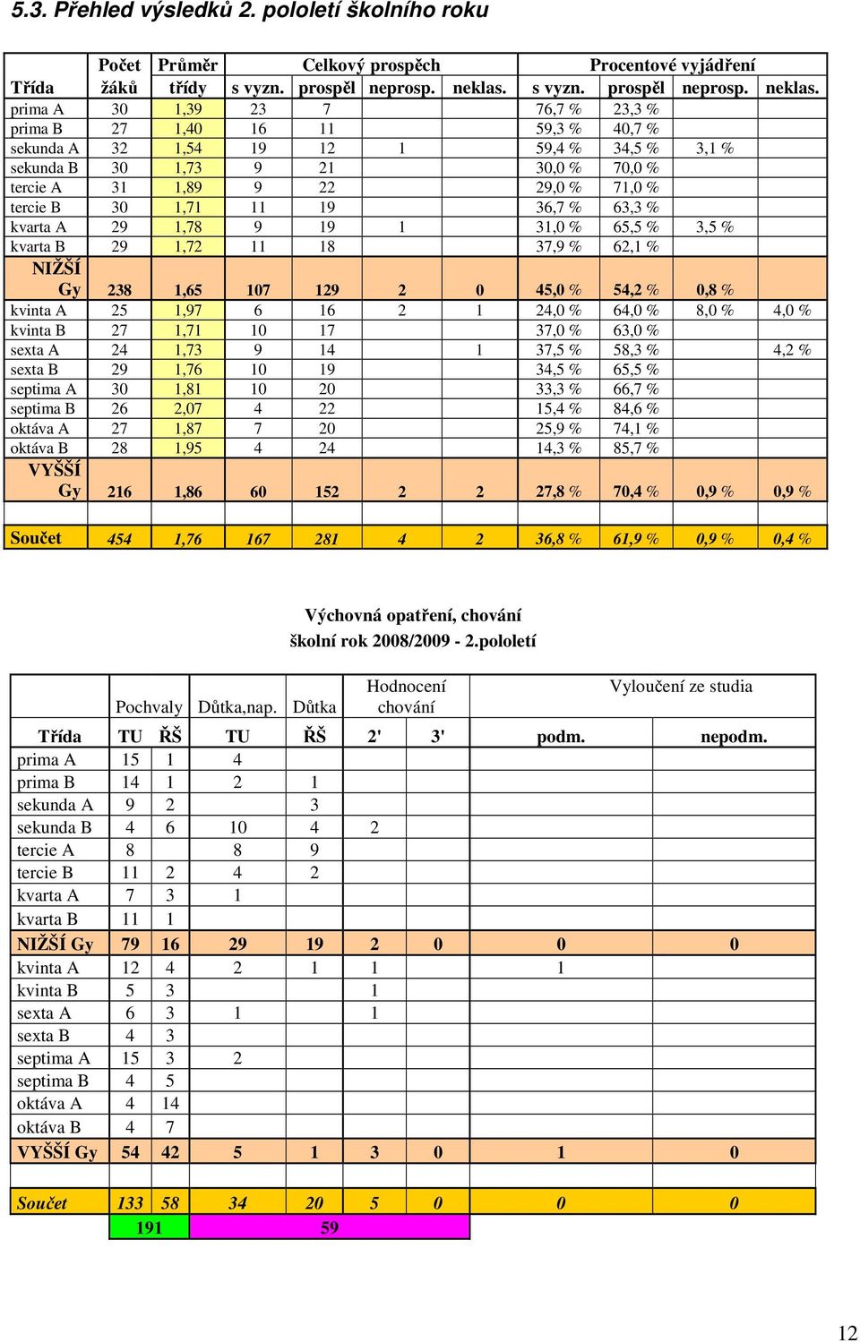 prima A 30 1,39 23 7 76,7 % 23,3 % prima B 27 1,40 16 11 59,3 % 40,7 % sekunda A 32 1,54 19 12 1 59,4 % 34,5 % 3,1 % sekunda B 30 1,73 9 21 30,0 % 70,0 % tercie A 31 1,89 9 22 29,0 % 71,0 % tercie B