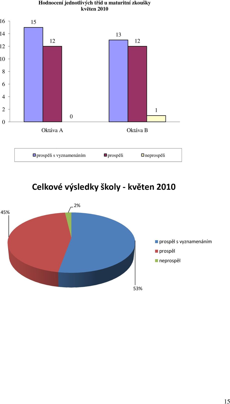 s vyznamenáním prospěli neprospěli Celkové výsledky školy -