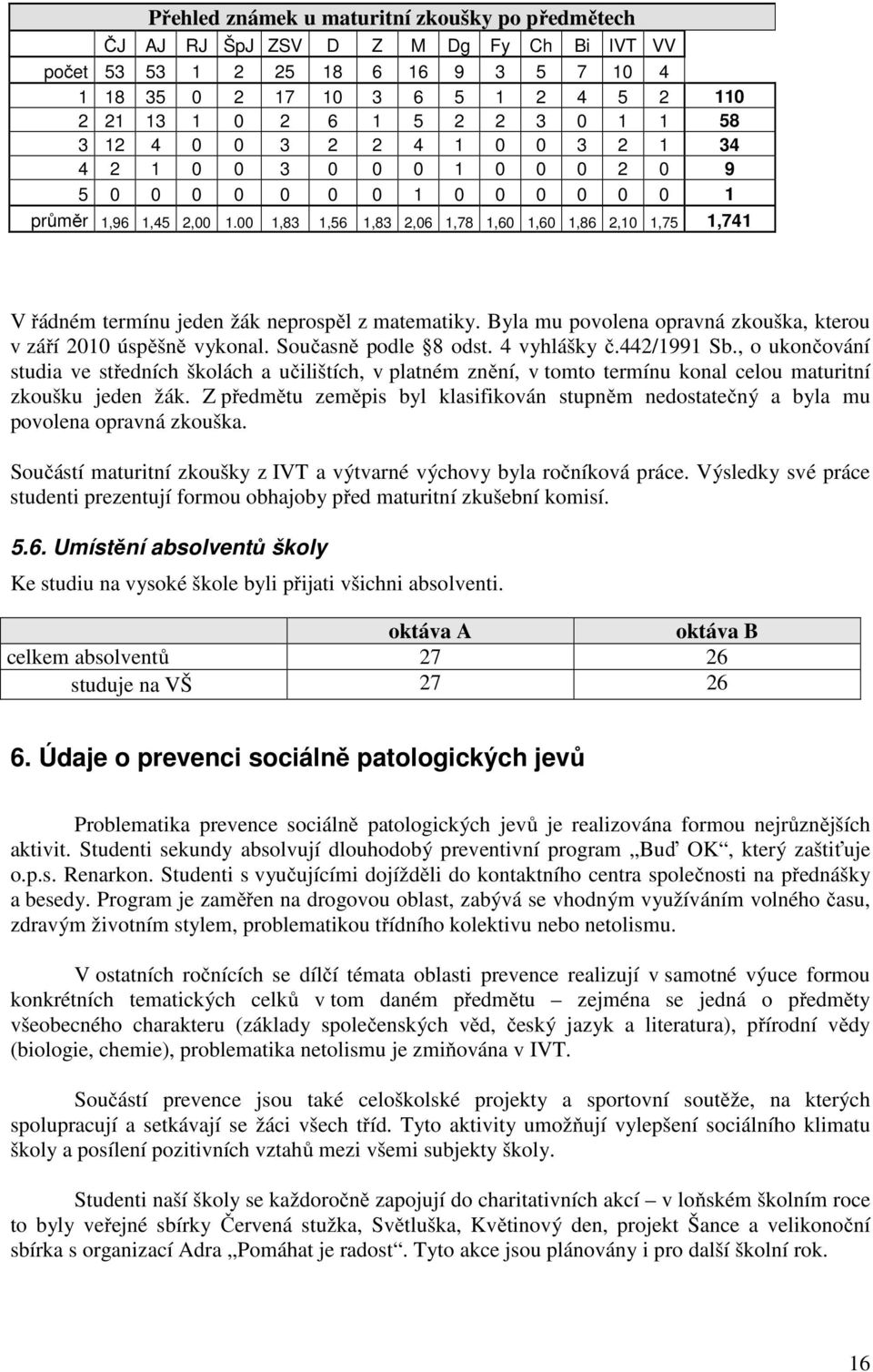 00 1,83 1,56 1,83 2,06 1,78 1,60 1,60 1,86 2,10 1,75 1,741 V řádném termínu jeden žák neprospěl z matematiky. Byla mu povolena opravná zkouška, kterou v září 2010 úspěšně vykonal.