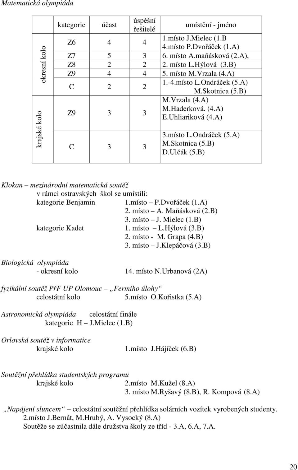 Ulčák (5.B) Klokan mezinárodní matematická soutěž v rámci ostravských škol se umístili: kategorie Benjamin 1.místo P.Dvořáček (1.A) 2. místo A. Maňásková (2.B) 3. místo J. Mielec (1.