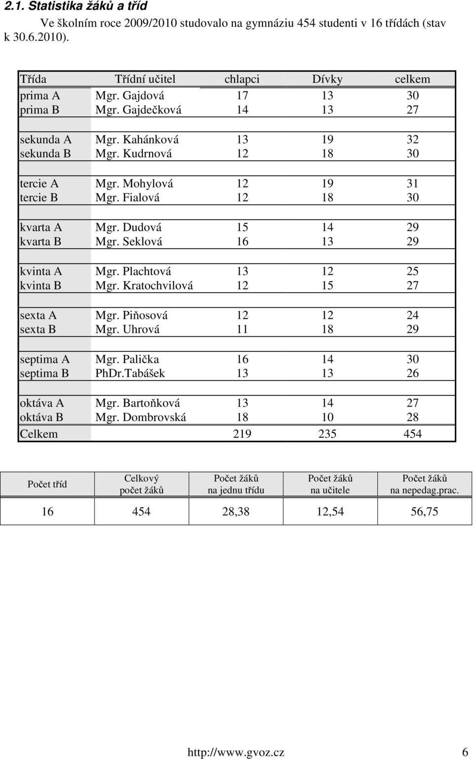 Dudová 15 14 29 kvarta B Mgr. Seklová 16 13 29 kvinta A Mgr. Plachtová 13 12 25 kvinta B Mgr. Kratochvilová 12 15 27 sexta A Mgr. Piňosová 12 12 24 sexta B Mgr. Uhrová 11 18 29 septima A Mgr.