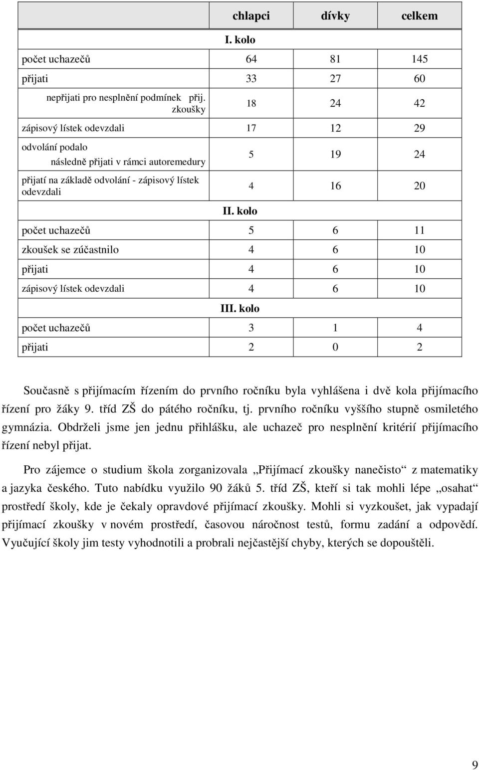 kolo počet uchazečů 5 6 11 zkoušek se zúčastnilo 4 6 10 přijati 4 6 10 zápisový lístek odevzdali 4 6 10 III.