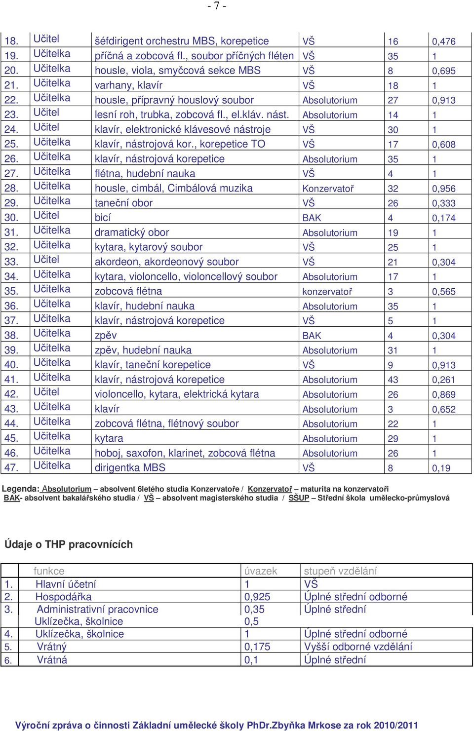 Učitel klavír, elektronické klávesové nástroje VŠ 30 1 25. Učitelka klavír, nástrojová kor., korepetice TO VŠ 17 0,608 26. Učitelka klavír, nástrojová korepetice Absolutorium 35 1 27.