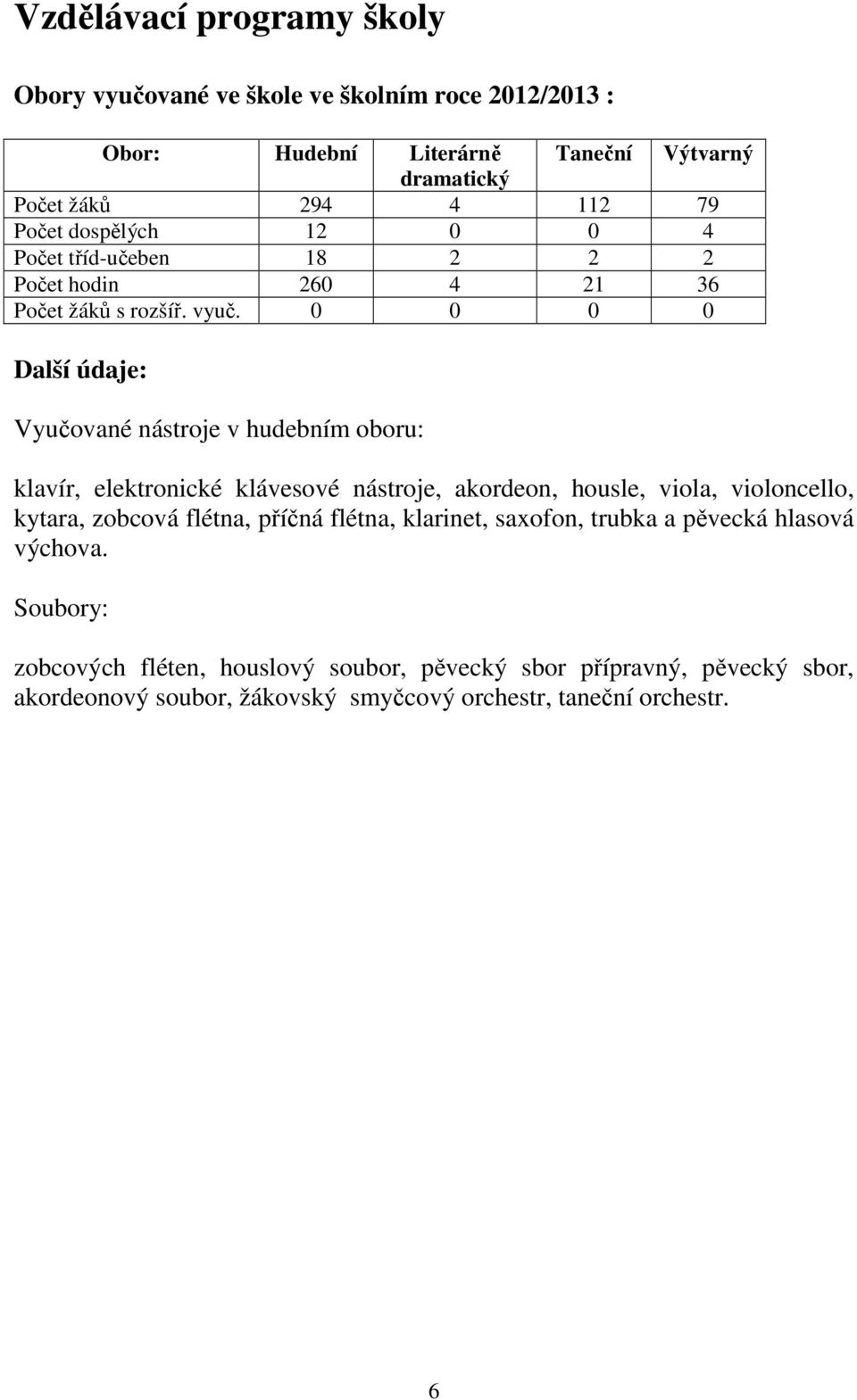 0 0 0 0 Další údaje: Vyučované nástroje v hudebním oboru: klavír, elektronické klávesové nástroje, akordeon, housle, viola, violoncello, kytara, zobcová